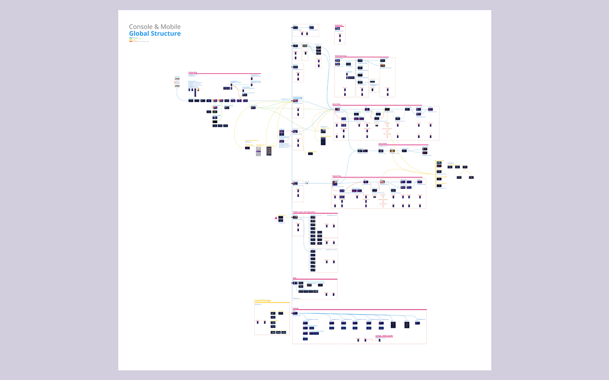 Flowchart of the Just Dance UX/UI menus